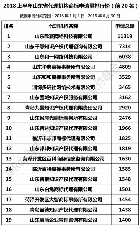 2018年上半年【江蘇、浙江、山東、安徽、江西、福建】代理機(jī)構(gòu)商標(biāo)申請量排名榜（前20名）