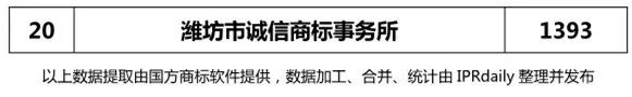 2018年上半年【江蘇、浙江、山東、安徽、江西、福建】代理機(jī)構(gòu)商標(biāo)申請量排名榜（前20名）