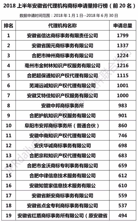 2018年上半年【江蘇、浙江、山東、安徽、江西、福建】代理機(jī)構(gòu)商標(biāo)申請量排名榜（前20名）