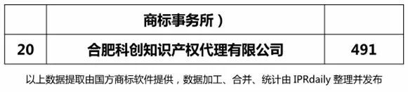 2018年上半年【江蘇、浙江、山東、安徽、江西、福建】代理機(jī)構(gòu)商標(biāo)申請量排名榜（前20名）