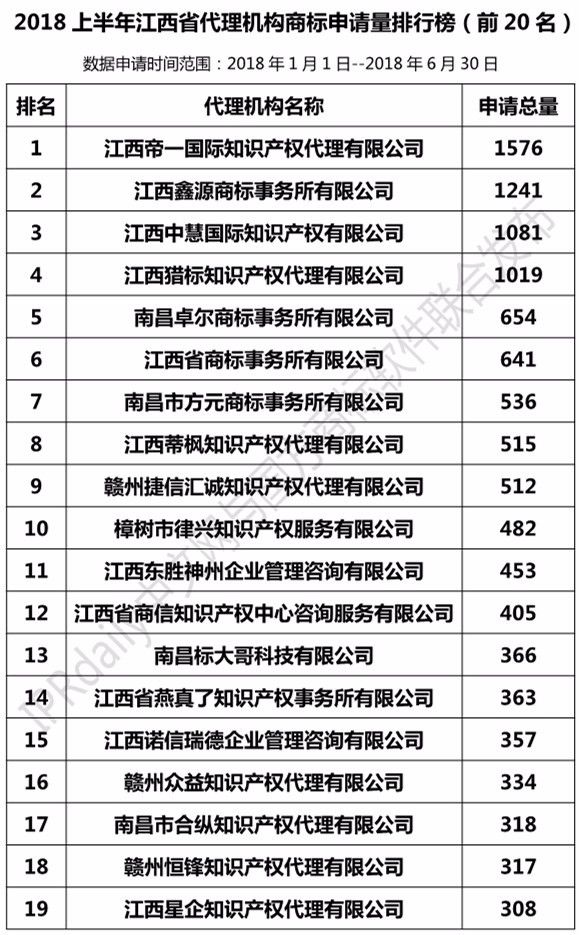 2018年上半年【江蘇、浙江、山東、安徽、江西、福建】代理機(jī)構(gòu)商標(biāo)申請量排名榜（前20名）