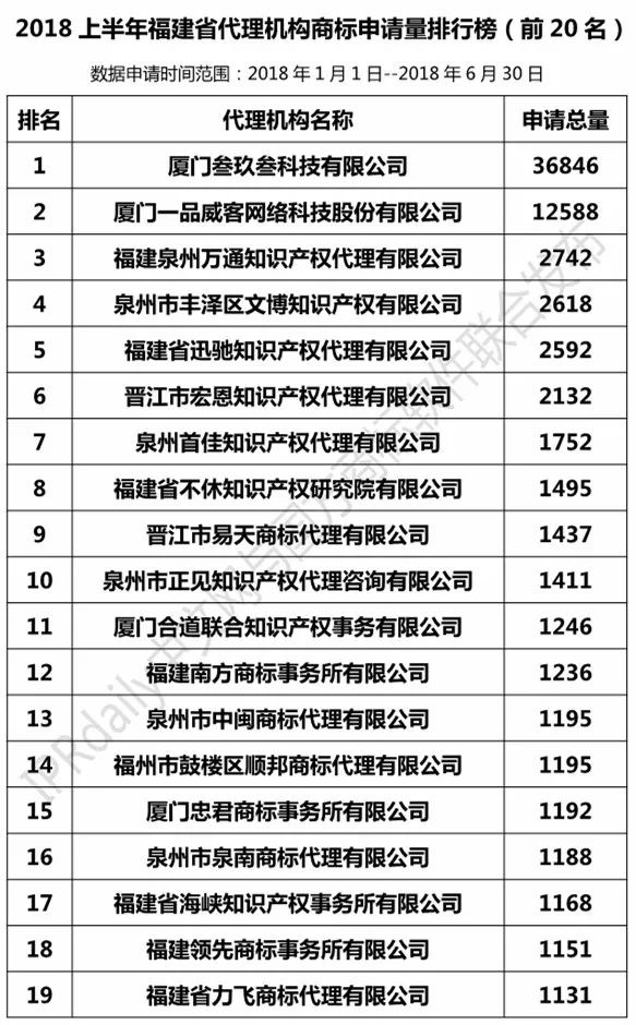 2018年上半年【江蘇、浙江、山東、安徽、江西、福建】代理機(jī)構(gòu)商標(biāo)申請量排名榜（前20名）