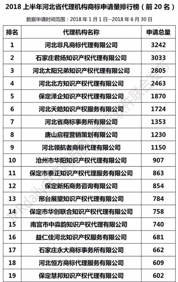 2018上半年【河北、山西、河南】代理機(jī)構(gòu)商標(biāo)申請量排名榜（前20名）