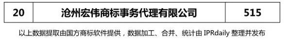 2018上半年【河北、山西、河南】代理機(jī)構(gòu)商標(biāo)申請量排名榜（前20名）