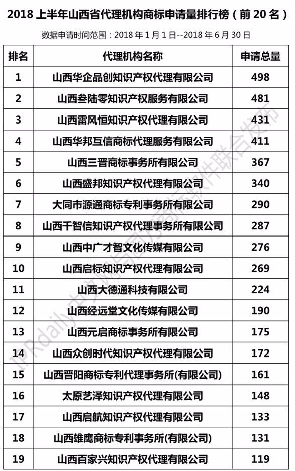 2018上半年【河北、山西、河南】代理機(jī)構(gòu)商標(biāo)申請量排名榜（前20名）