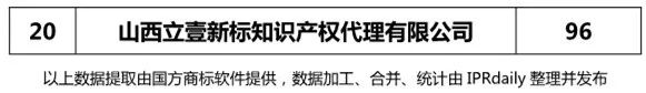 2018上半年【河北、山西、河南】代理機(jī)構(gòu)商標(biāo)申請量排名榜（前20名）