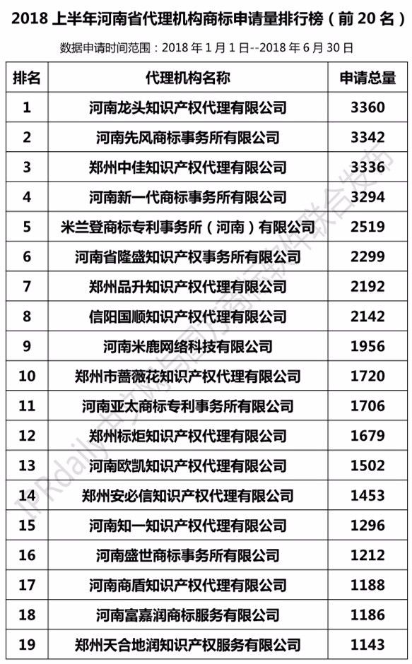 2018上半年【河北、山西、河南】代理機(jī)構(gòu)商標(biāo)申請量排名榜（前20名）