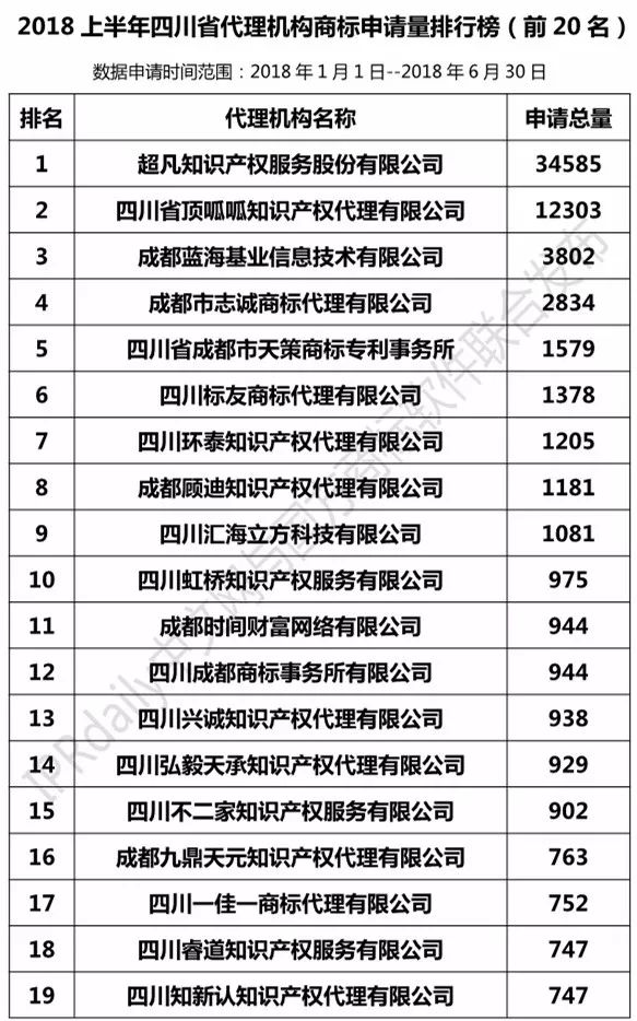 2018上半年【四川、云南、貴州、西藏】代理機構(gòu)商標(biāo)申請量排名榜（前20名）