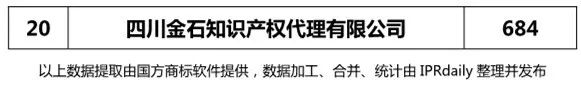 2018上半年【四川、云南、貴州、西藏】代理機構(gòu)商標(biāo)申請量排名榜（前20名）