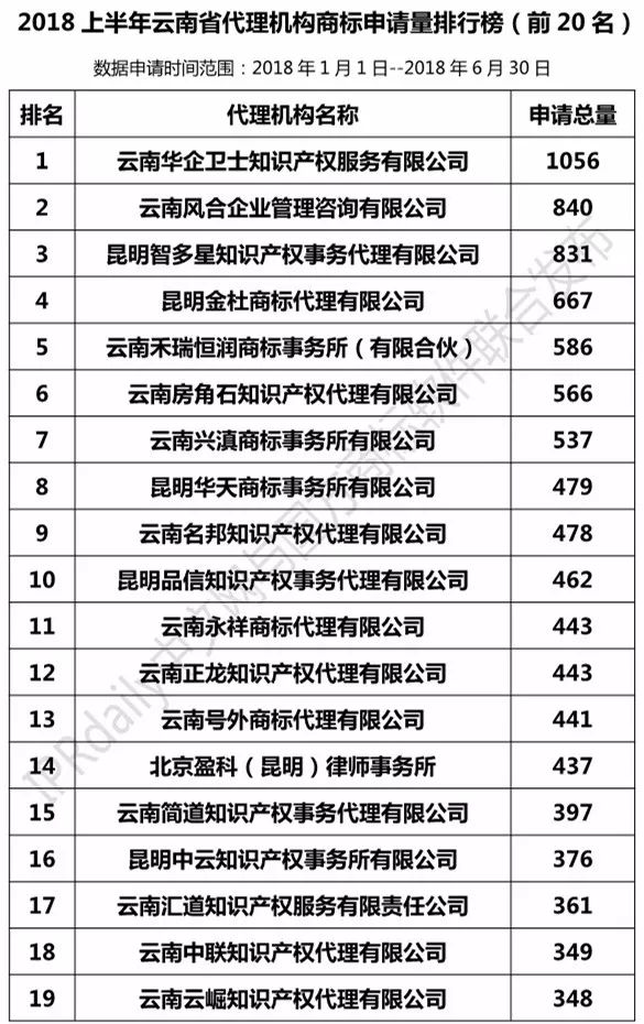 2018上半年【四川、云南、貴州、西藏】代理機構(gòu)商標(biāo)申請量排名榜（前20名）