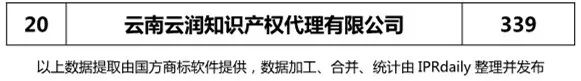 2018上半年【四川、云南、貴州、西藏】代理機構(gòu)商標(biāo)申請量排名榜（前20名）