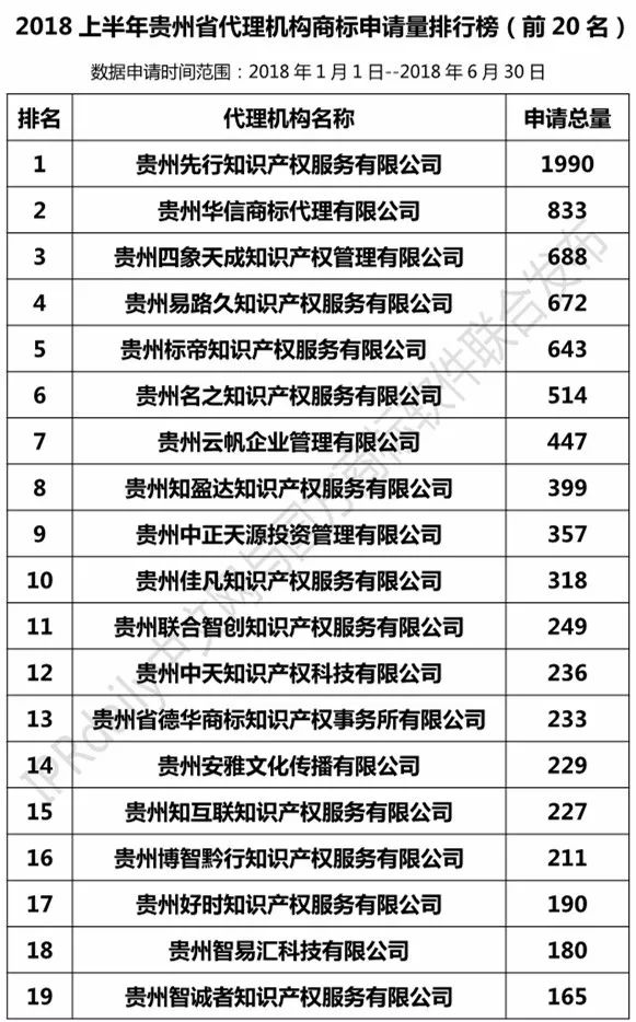 2018上半年【四川、云南、貴州、西藏】代理機構(gòu)商標(biāo)申請量排名榜（前20名）