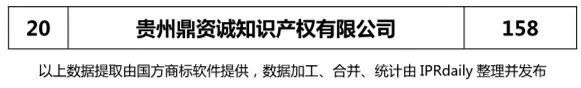 2018上半年【四川、云南、貴州、西藏】代理機構(gòu)商標(biāo)申請量排名榜（前20名）