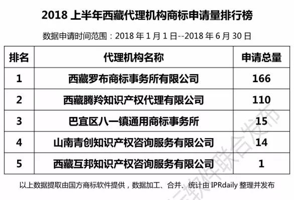 2018上半年【四川、云南、貴州、西藏】代理機構(gòu)商標(biāo)申請量排名榜（前20名）