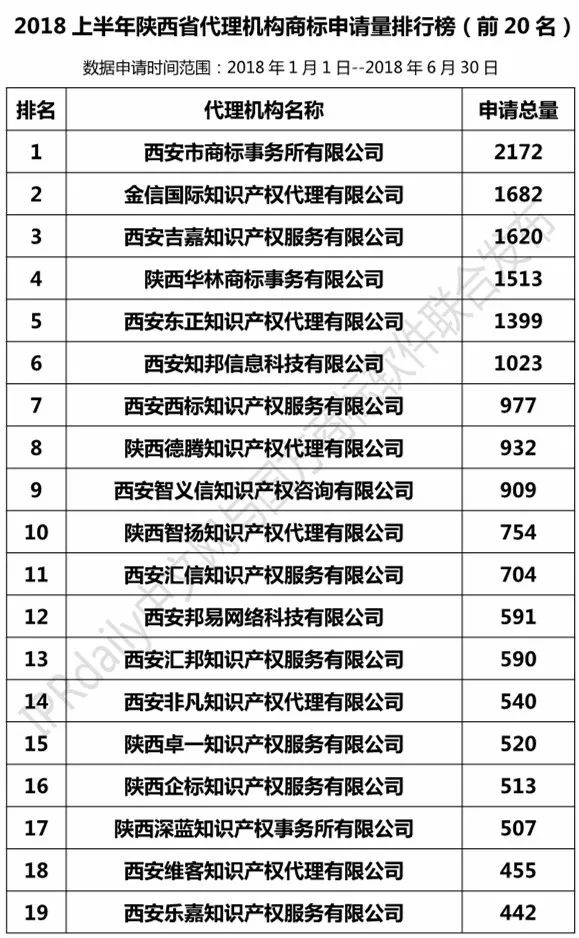 2018上半年【陜西、甘肅、寧夏、青海、新疆】代理機構(gòu)商標(biāo)申請量排名榜（前20名）