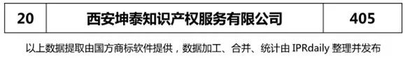 2018上半年【陜西、甘肅、寧夏、青海、新疆】代理機構(gòu)商標(biāo)申請量排名榜（前20名）