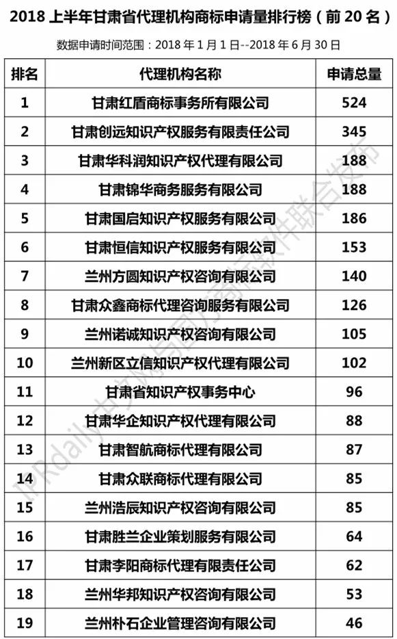 2018上半年【陜西、甘肅、寧夏、青海、新疆】代理機構(gòu)商標(biāo)申請量排名榜（前20名）