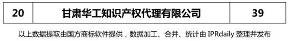 2018上半年【陜西、甘肅、寧夏、青海、新疆】代理機構(gòu)商標(biāo)申請量排名榜（前20名）