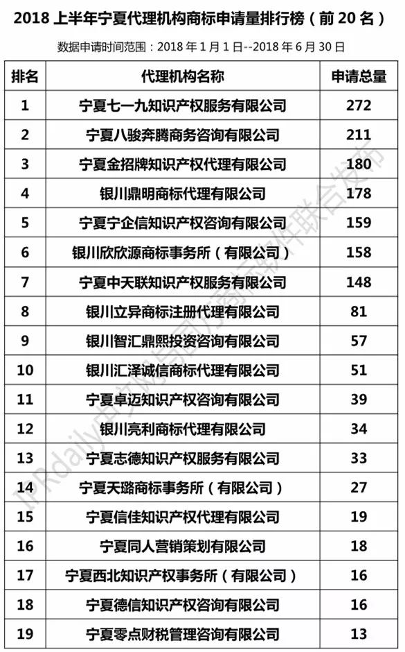 2018上半年【陜西、甘肅、寧夏、青海、新疆】代理機構(gòu)商標(biāo)申請量排名榜（前20名）