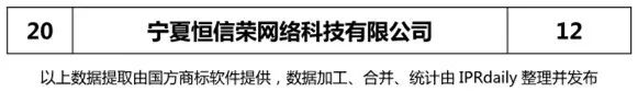 2018上半年【陜西、甘肅、寧夏、青海、新疆】代理機構(gòu)商標(biāo)申請量排名榜（前20名）