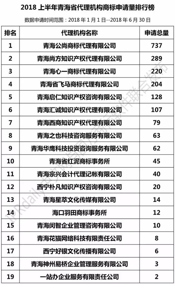 2018上半年【陜西、甘肅、寧夏、青海、新疆】代理機構(gòu)商標(biāo)申請量排名榜（前20名）