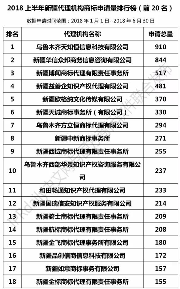 2018上半年【陜西、甘肅、寧夏、青海、新疆】代理機構(gòu)商標(biāo)申請量排名榜（前20名）