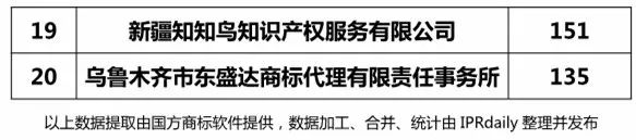 2018上半年【陜西、甘肅、寧夏、青海、新疆】代理機構(gòu)商標(biāo)申請量排名榜（前20名）