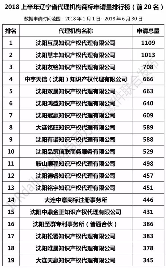 2018上半年【遼寧、吉林、黑龍江、內(nèi)蒙古】代理機(jī)構(gòu)商標(biāo)申請量排名榜（前20名）