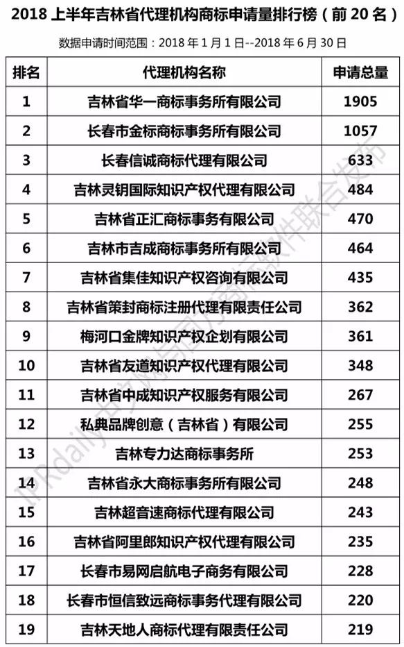 2018上半年【遼寧、吉林、黑龍江、內(nèi)蒙古】代理機(jī)構(gòu)商標(biāo)申請量排名榜（前20名）