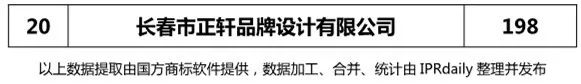 2018上半年【遼寧、吉林、黑龍江、內(nèi)蒙古】代理機(jī)構(gòu)商標(biāo)申請量排名榜（前20名）