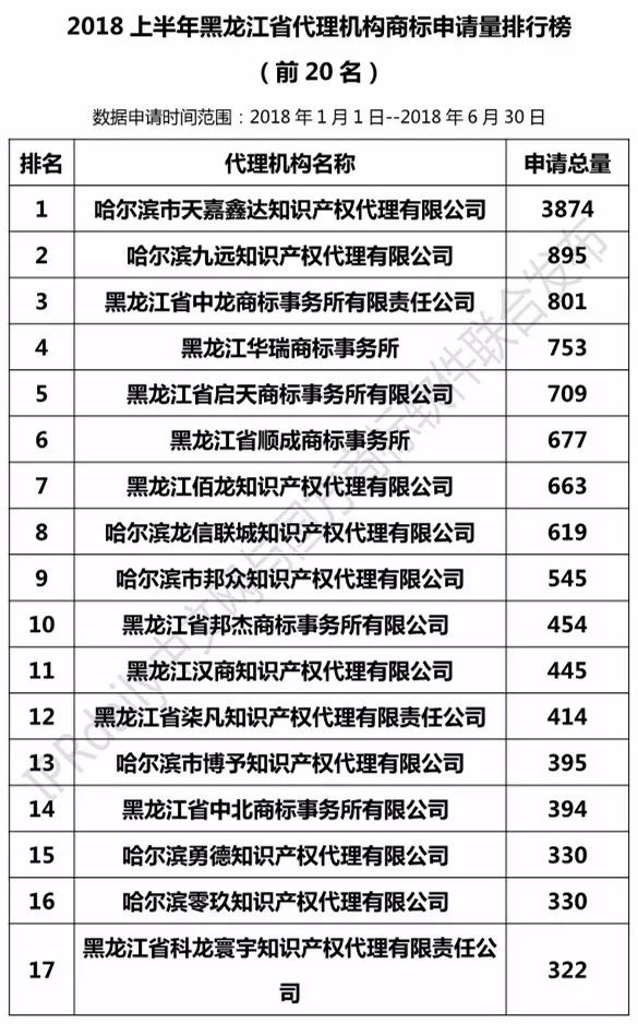 2018上半年【遼寧、吉林、黑龍江、內(nèi)蒙古】代理機(jī)構(gòu)商標(biāo)申請量排名榜（前20名）