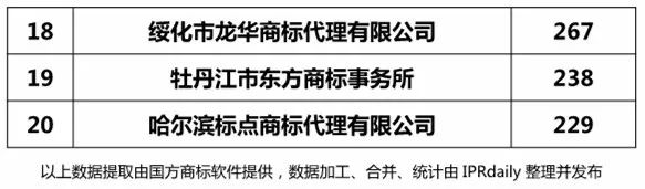 2018上半年【遼寧、吉林、黑龍江、內(nèi)蒙古】代理機(jī)構(gòu)商標(biāo)申請量排名榜（前20名）