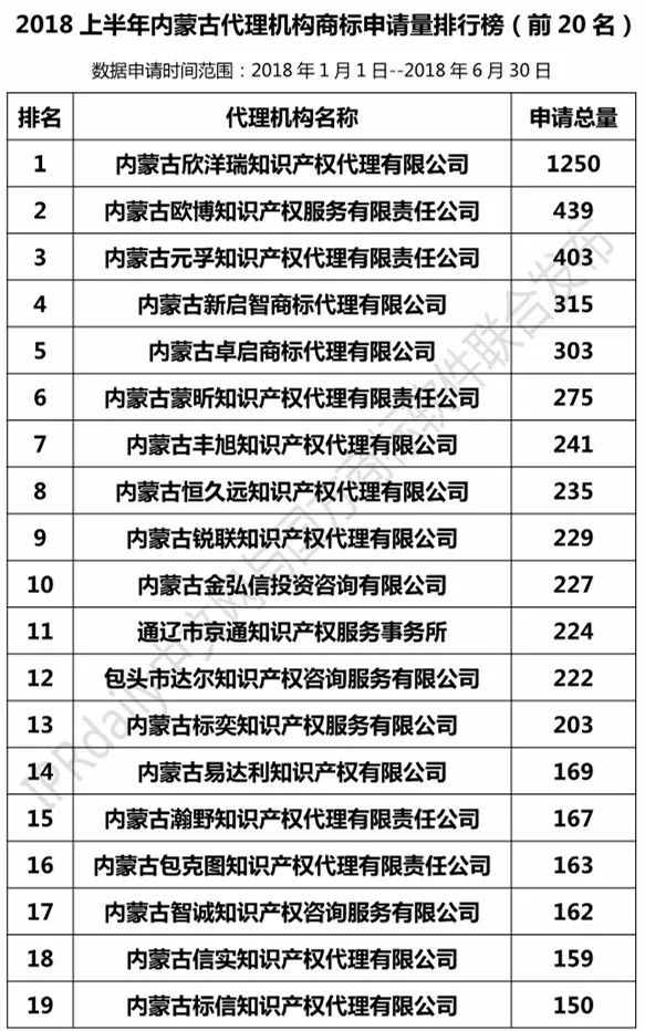 2018上半年【遼寧、吉林、黑龍江、內(nèi)蒙古】代理機(jī)構(gòu)商標(biāo)申請量排名榜（前20名）