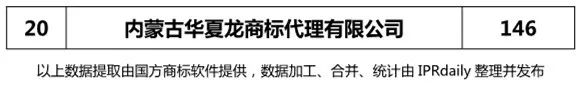 2018上半年【遼寧、吉林、黑龍江、內(nèi)蒙古】代理機(jī)構(gòu)商標(biāo)申請量排名榜（前20名）