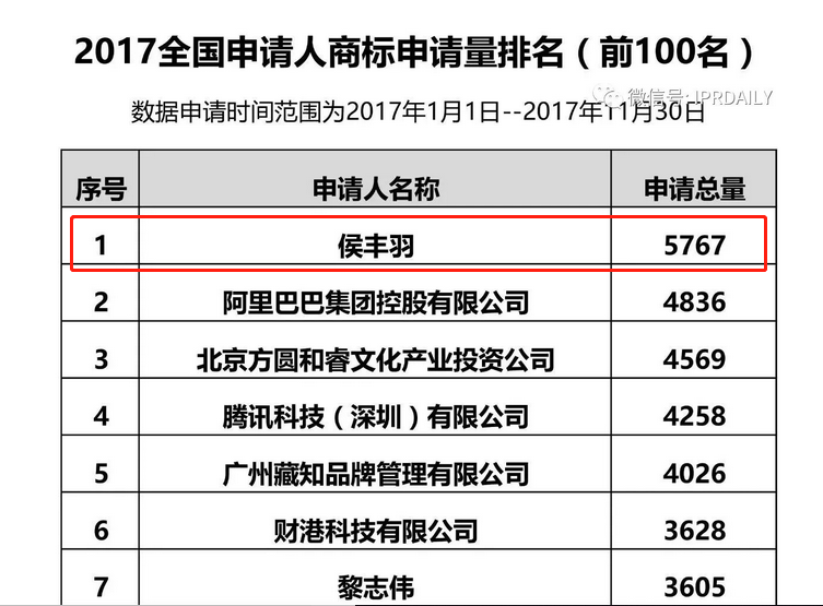 震驚！兩天申請萬件商標的背后套路…