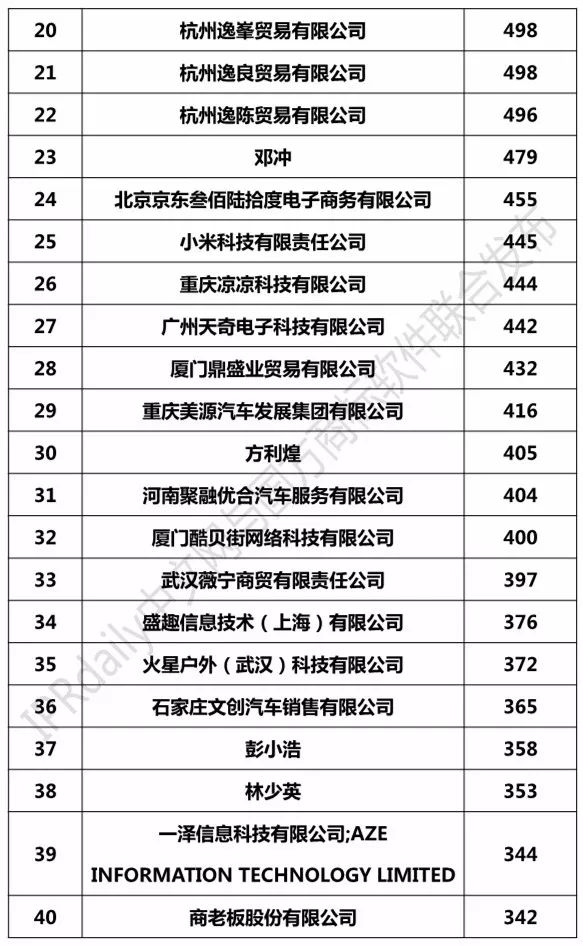 2018年7月「全國申請人」商標申請量排行榜（前100名）