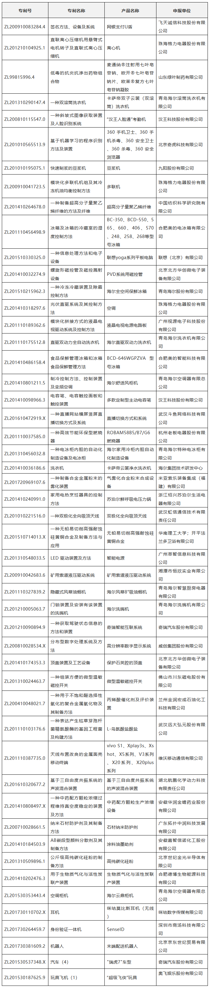 2018年“交通銀行杯中國(guó)好專利”入圍專利公布