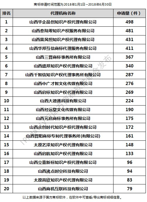 2018年上半年太原代理機構(gòu)商標申請量排行榜（前20名）