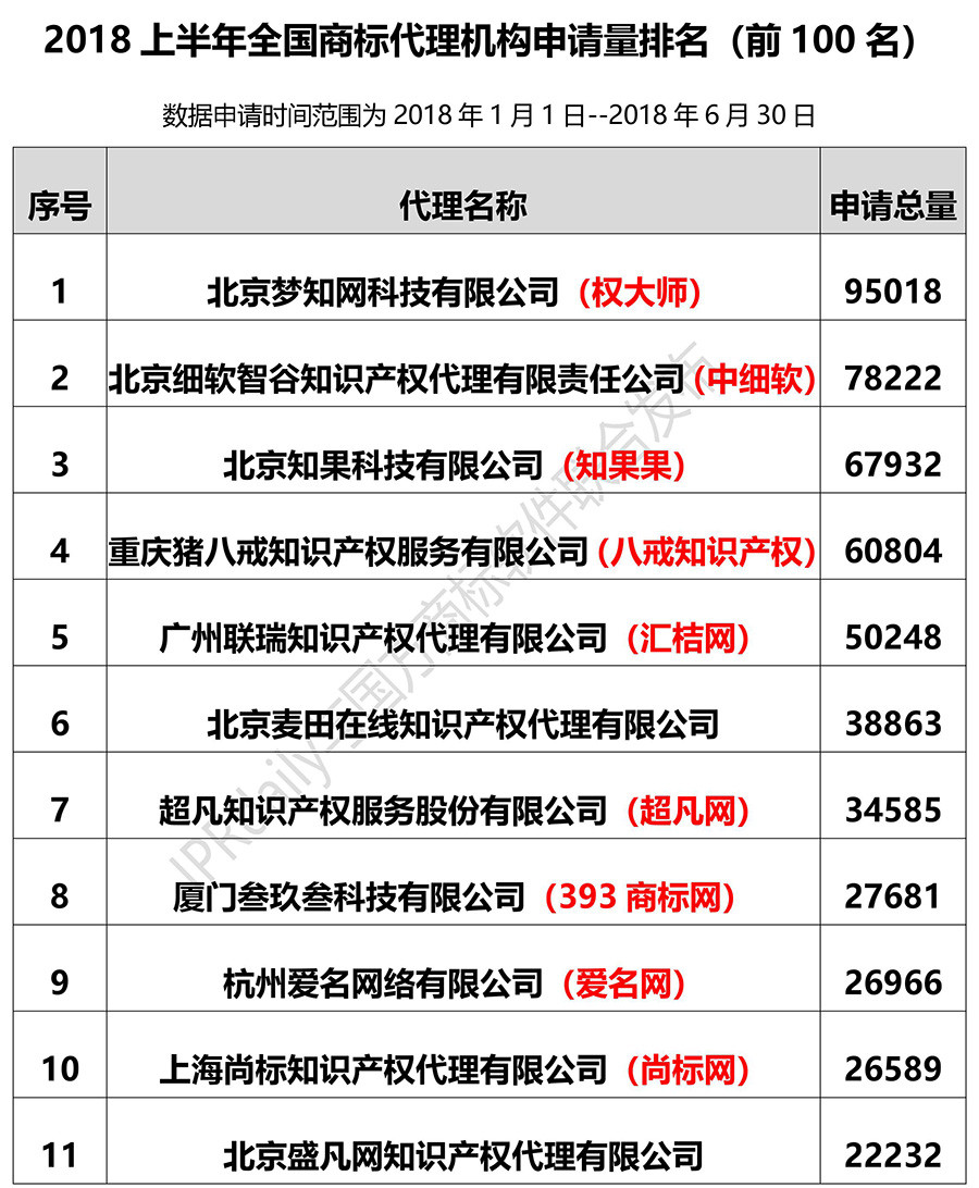 2018上半年全國商標(biāo)代理機(jī)構(gòu)申請量排名（前100名）