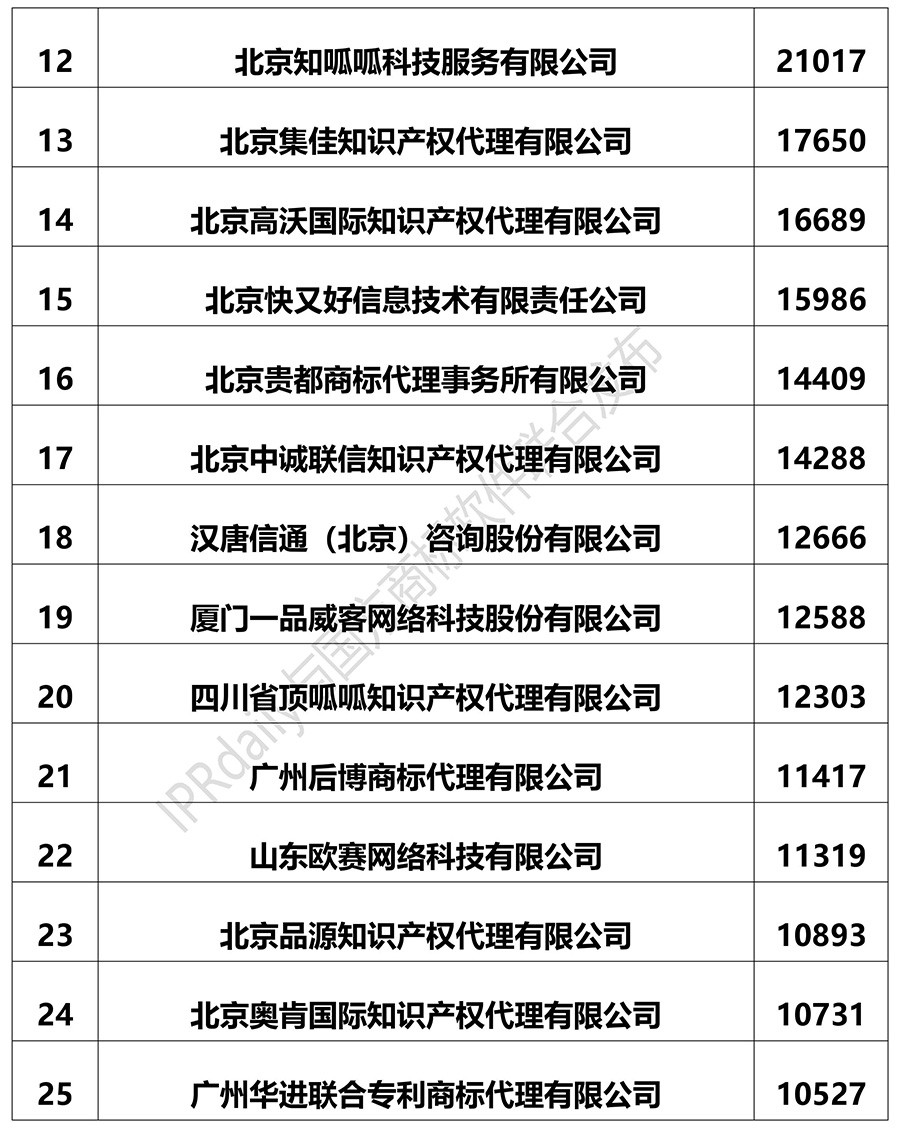 2018上半年全國商標(biāo)代理機(jī)構(gòu)申請量排名（前100名）