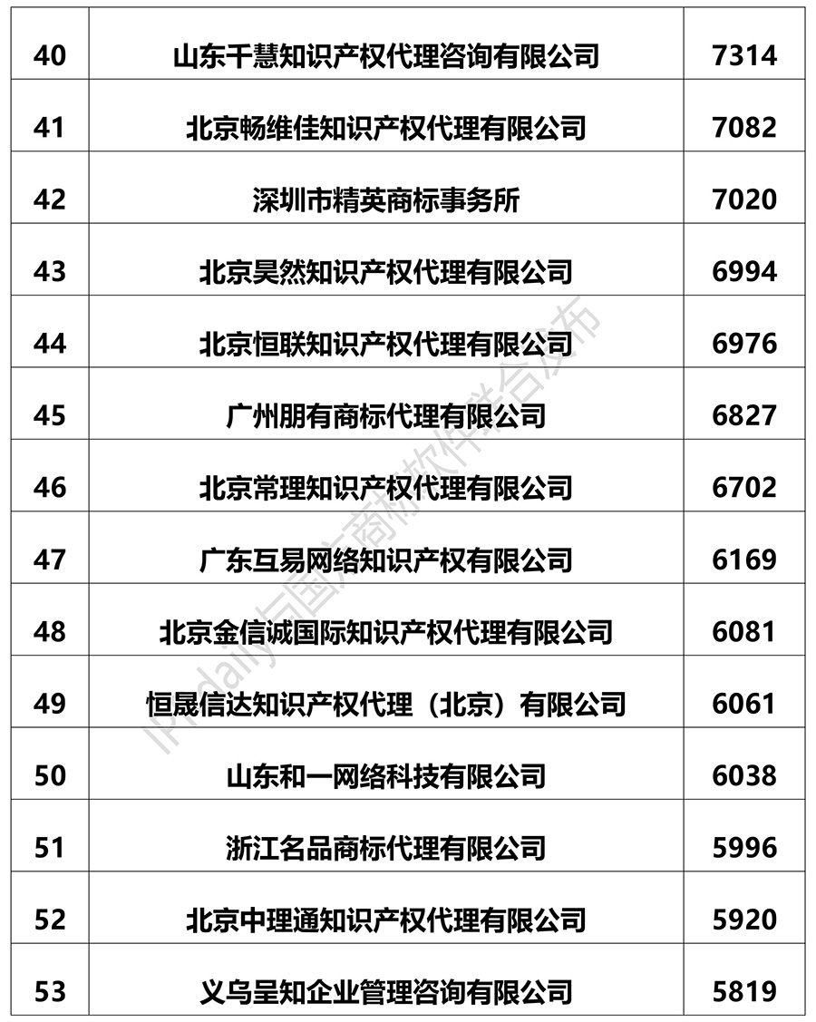 2018上半年全國商標(biāo)代理機(jī)構(gòu)申請量排名（前100名）