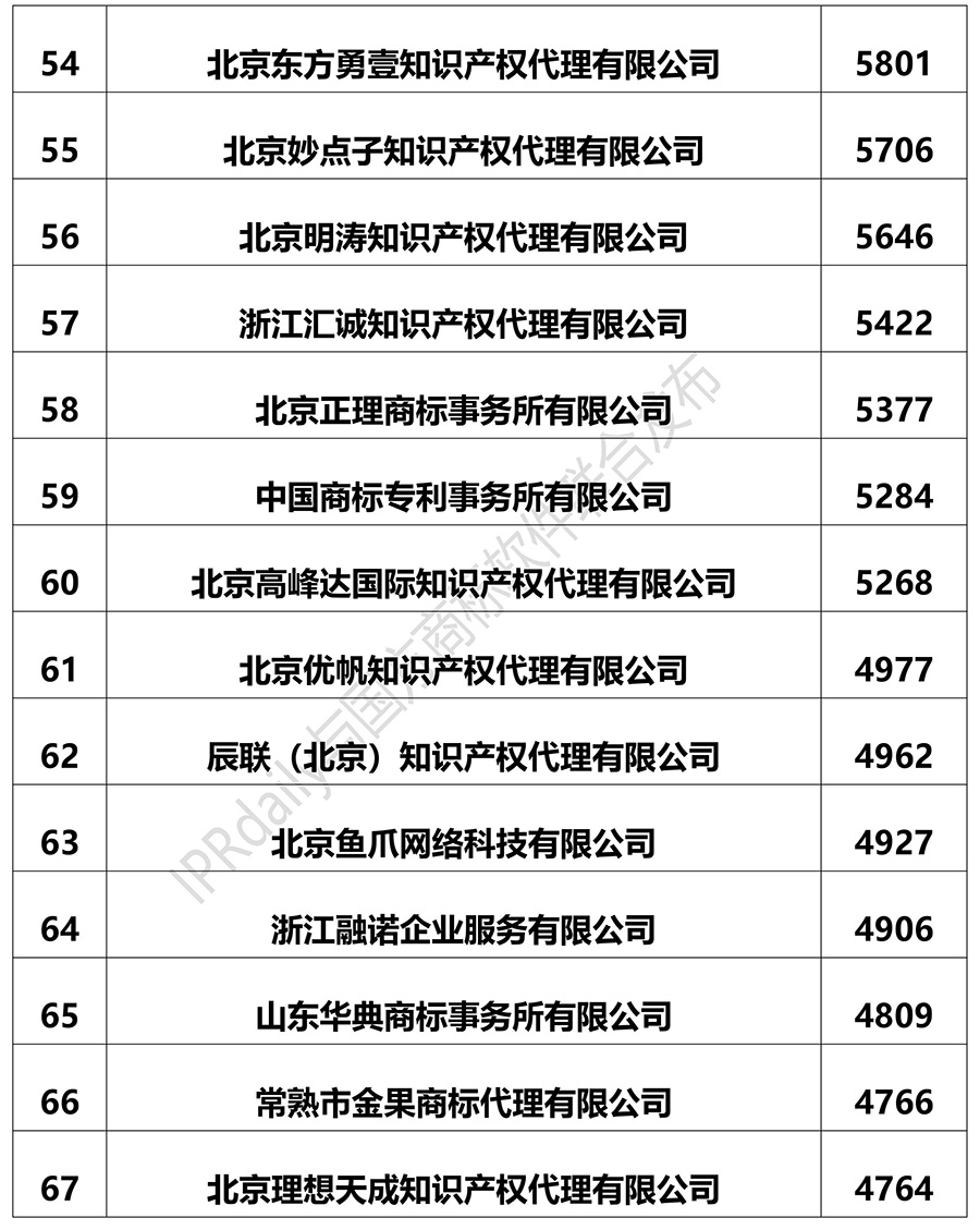 2018上半年全國商標(biāo)代理機(jī)構(gòu)申請量排名（前100名）