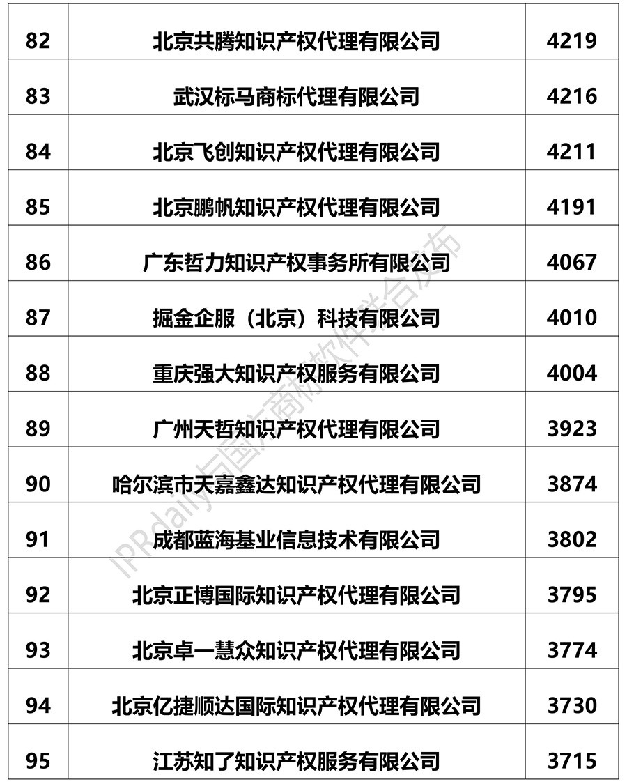 2018上半年全國商標(biāo)代理機(jī)構(gòu)申請量排名（前100名）