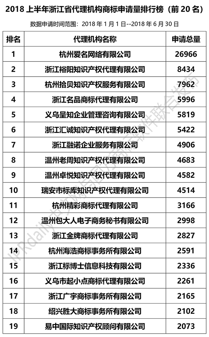 2018年上半年【江蘇、浙江、山東、安徽、江西、福建】代理機(jī)構(gòu)商標(biāo)申請量排名榜（前20名）