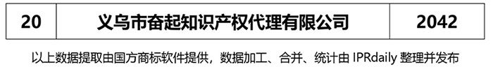 2018年上半年【江蘇、浙江、山東、安徽、江西、福建】代理機(jī)構(gòu)商標(biāo)申請量排名榜（前20名）