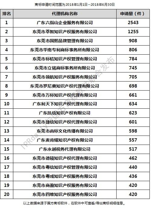 2018年上半年東莞代理機(jī)構(gòu)商標(biāo)申請量排行榜（前20名）
