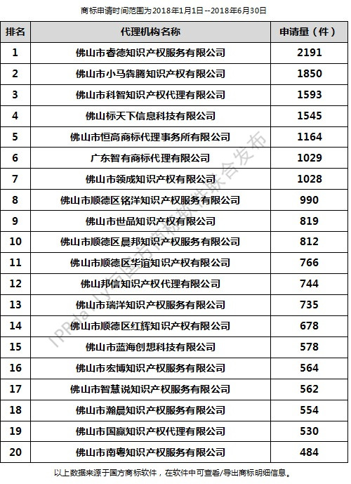 2018年上半年佛山代理機(jī)構(gòu)商標(biāo)申請量排行榜（前20名）