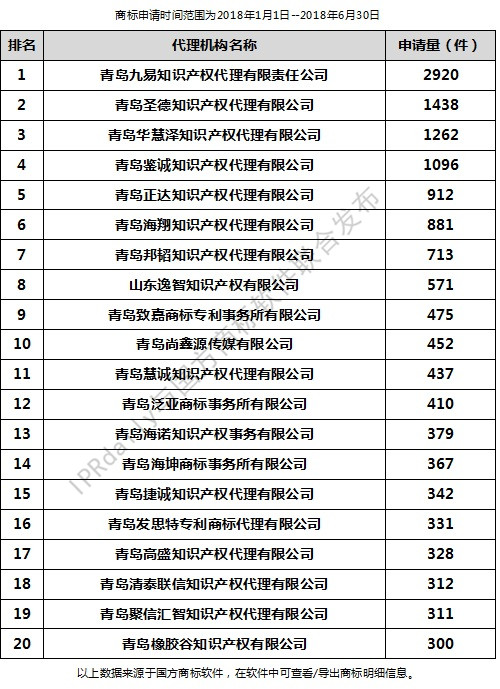 2018年上半年青島代理機構商標申請量排行榜（前20名）