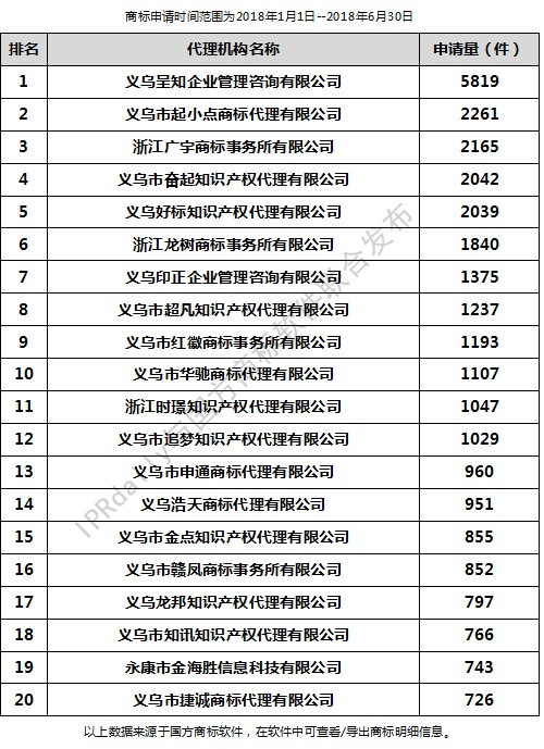 2018年上半年金華代理機(jī)構(gòu)商標(biāo)申請(qǐng)量排行榜（前20名）