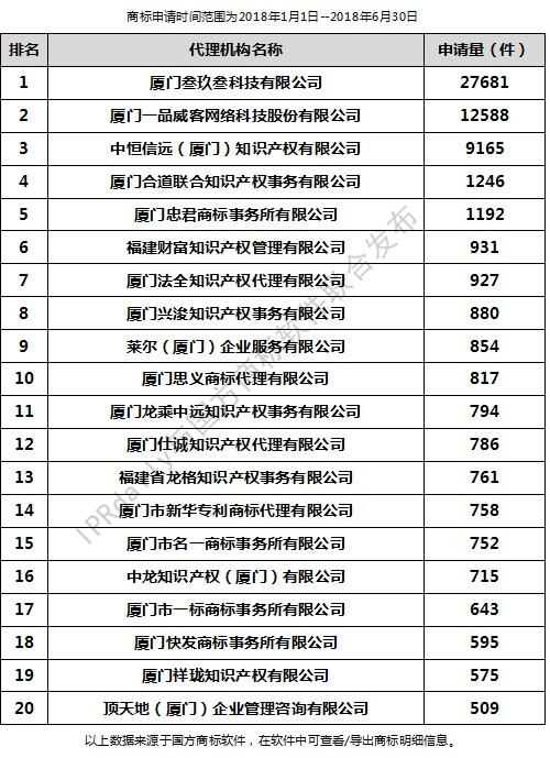 2018年上半年廈門代理機(jī)構(gòu)商標(biāo)申請量排行榜（前20名）